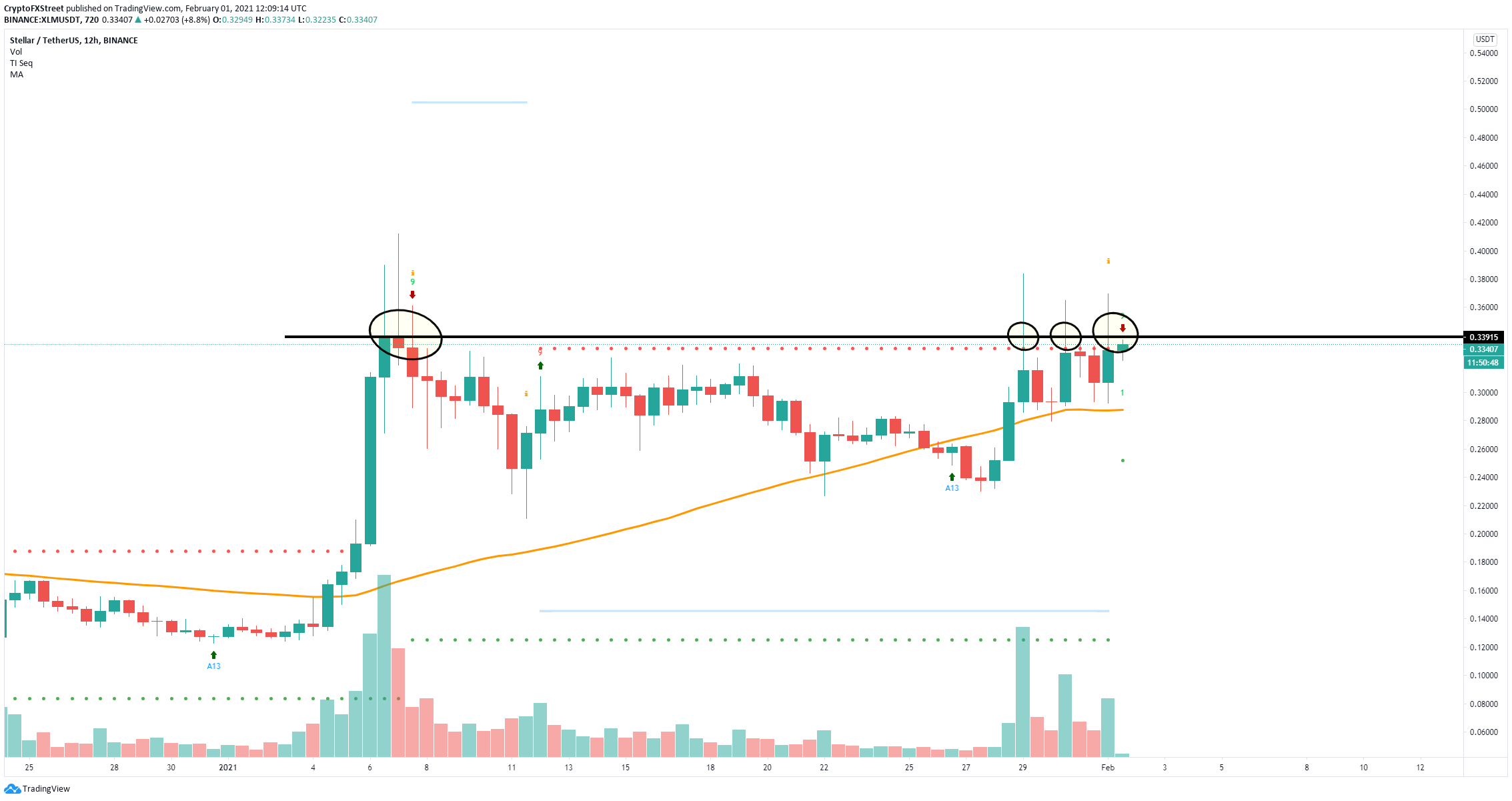 XLM Price Prediction Stellar at risk of a massive 20 correction